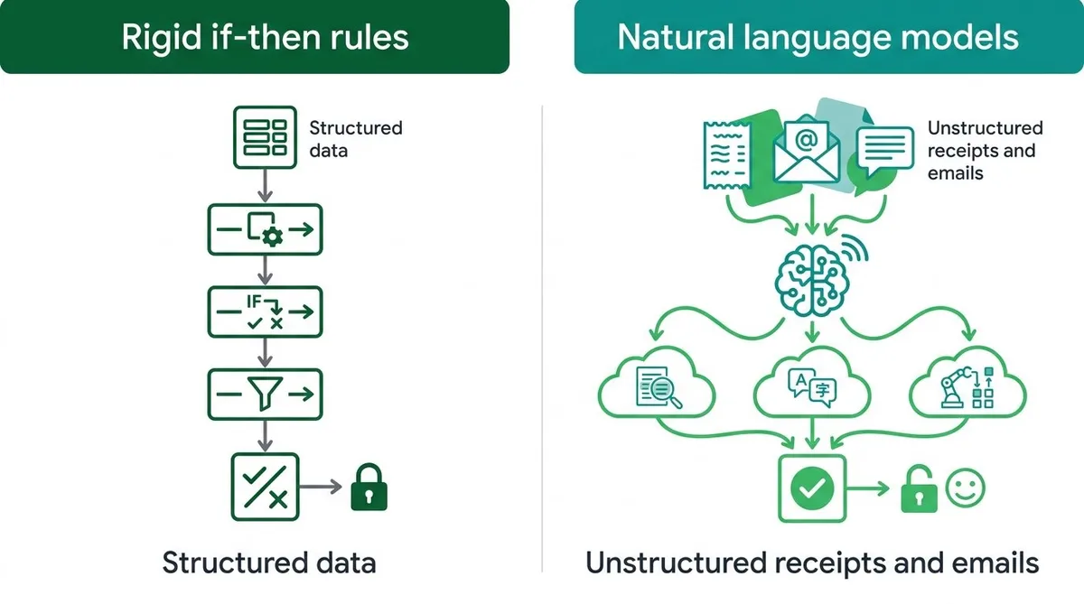 Diagram comparing traditional rule-based automation with AI workflow automation for processing data.