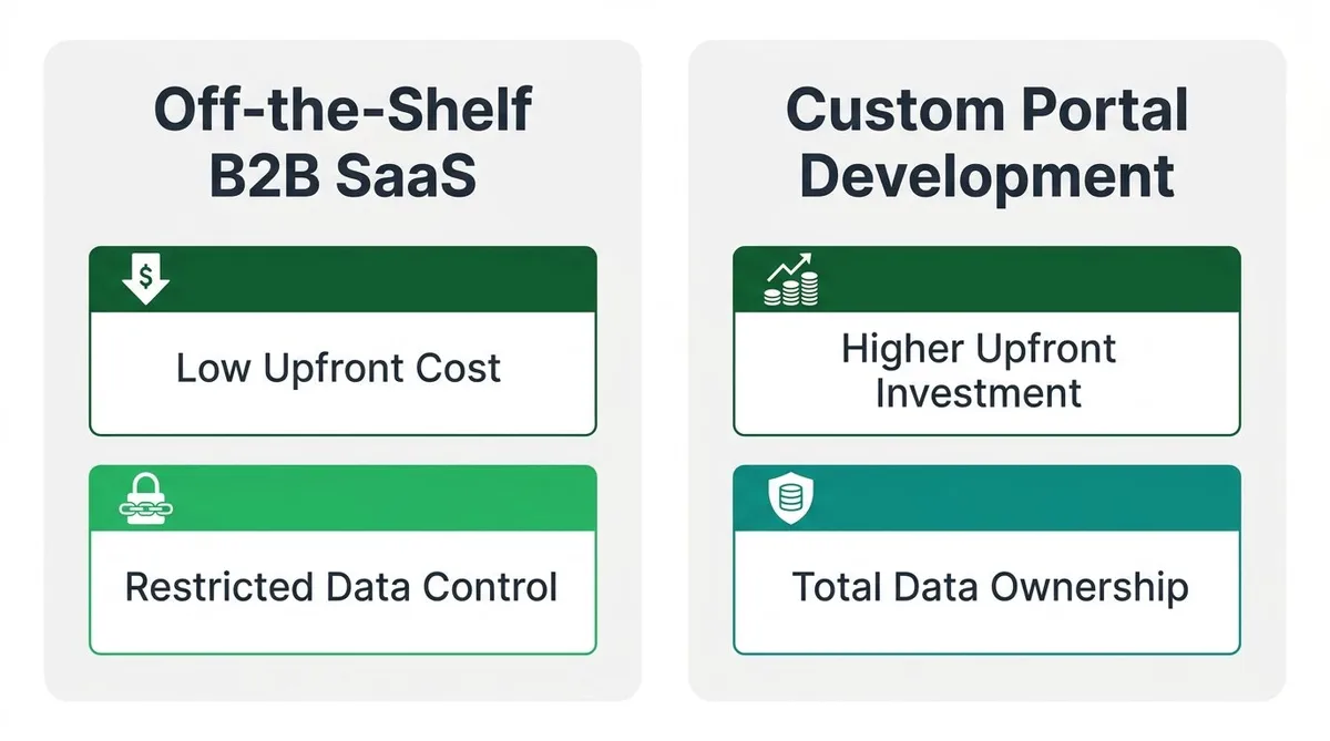 Infographic comparing off-the-shelf B2B SaaS and custom portal development across cost and data control.